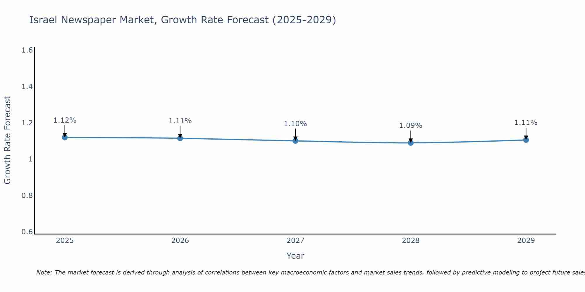Israel Newspaper Market Size Growth Rate