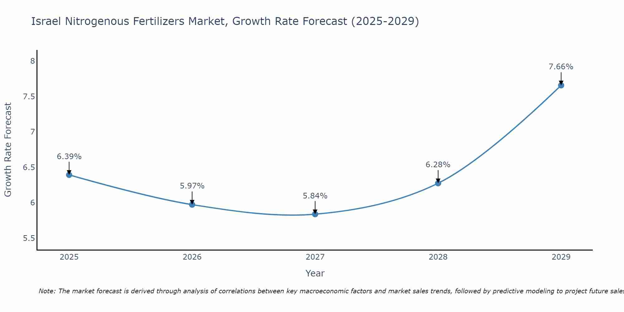 Israel Nitrogenous Fertilizers Market Growth Rate