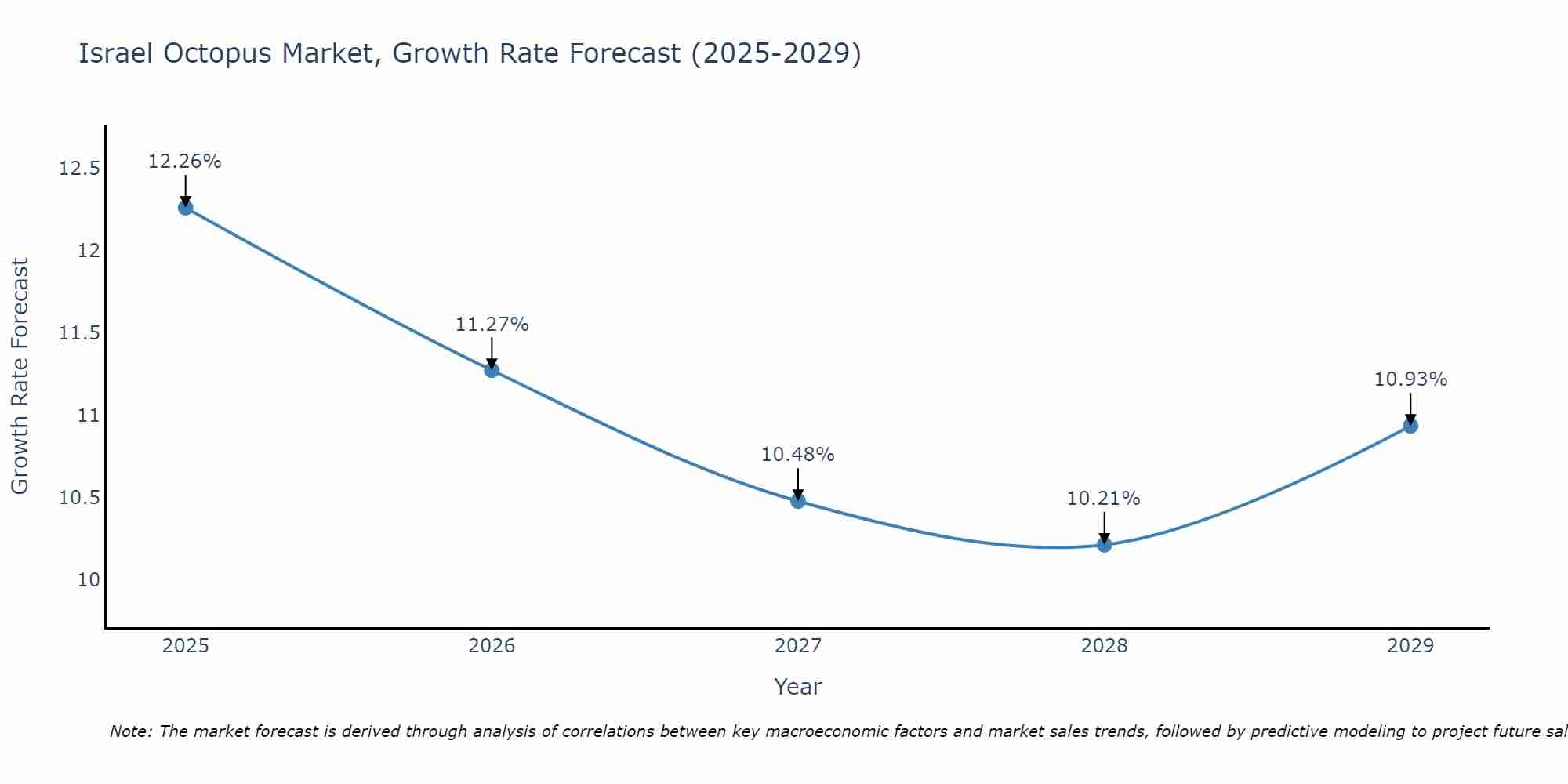 Israel Octopus Market Growth Rate