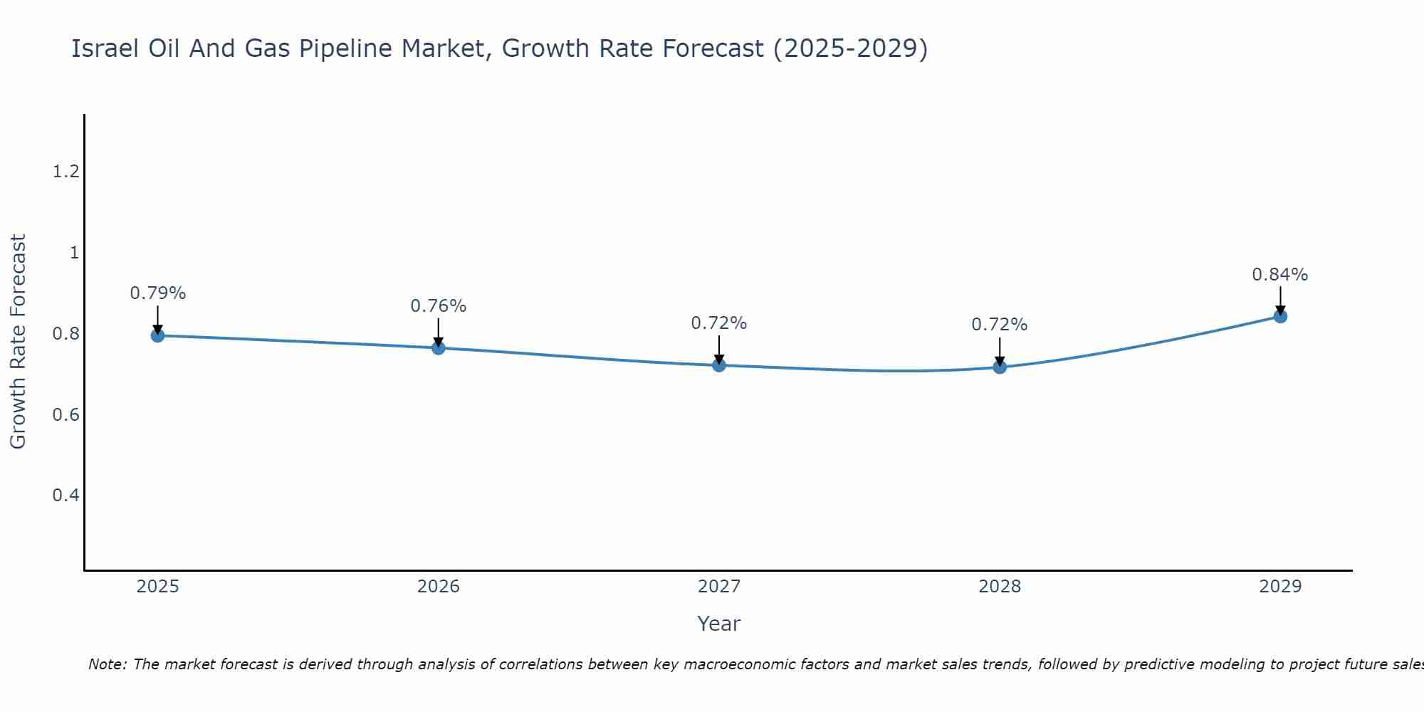 Israel Oil And Gas Pipeline Market Growth Rate