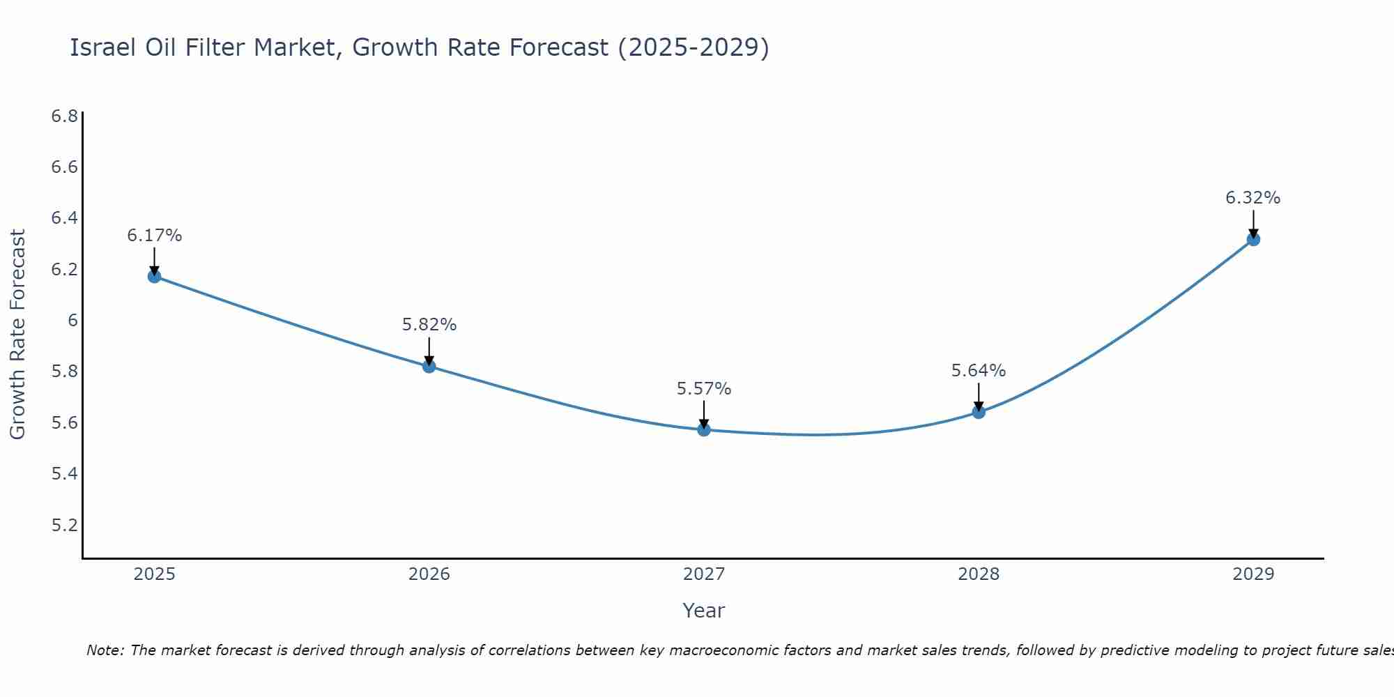 Israel Oil Filter Market Growth Rate