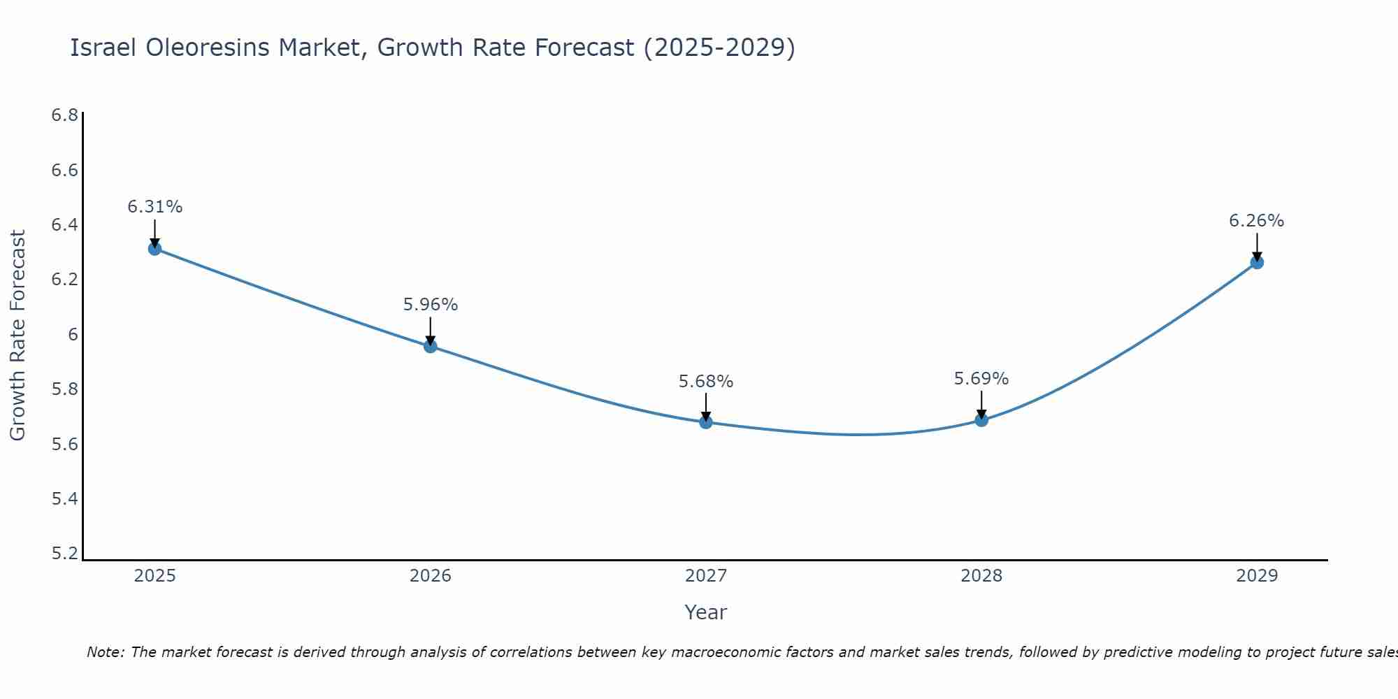 Israel Oleoresins Market Growth Rate
