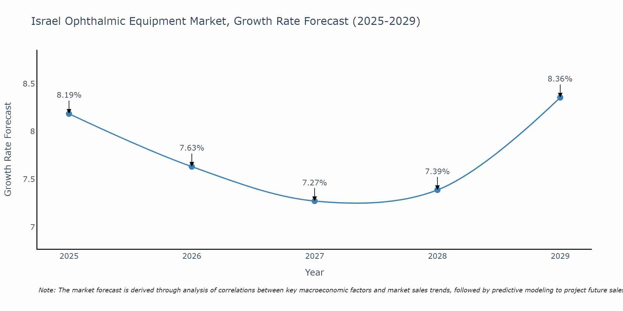 Israel Ophthalmic Equipment Market Size Growth Rate