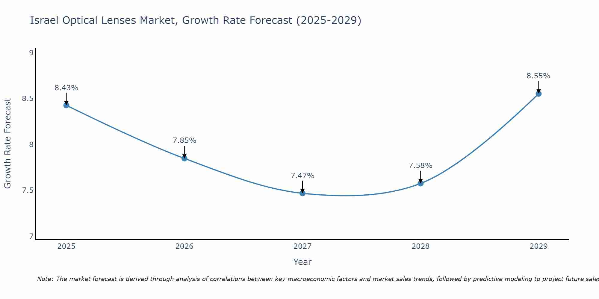 Israel Optical Lenses Market Size Growth Rate