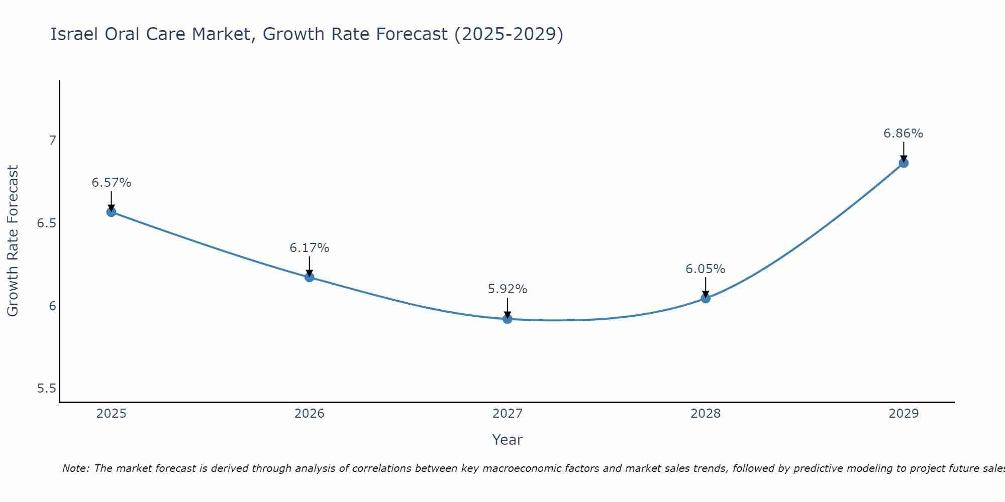 Israel Oral Care Market Growth Rate