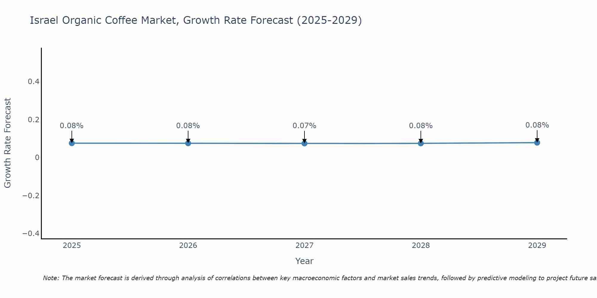 Israel Organic Coffee Market Growth Rate