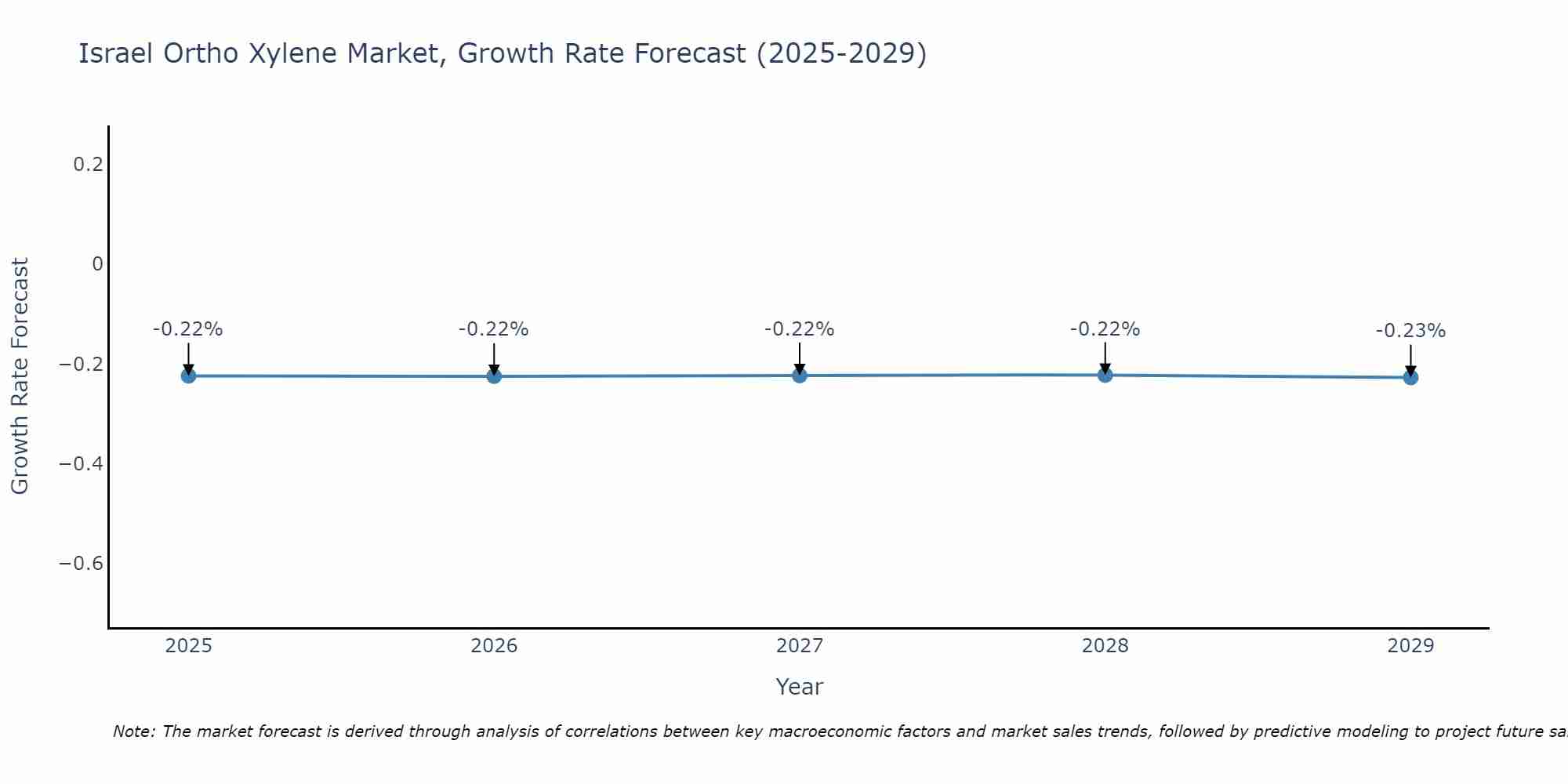 Israel Ortho Xylene Market Growth Rate