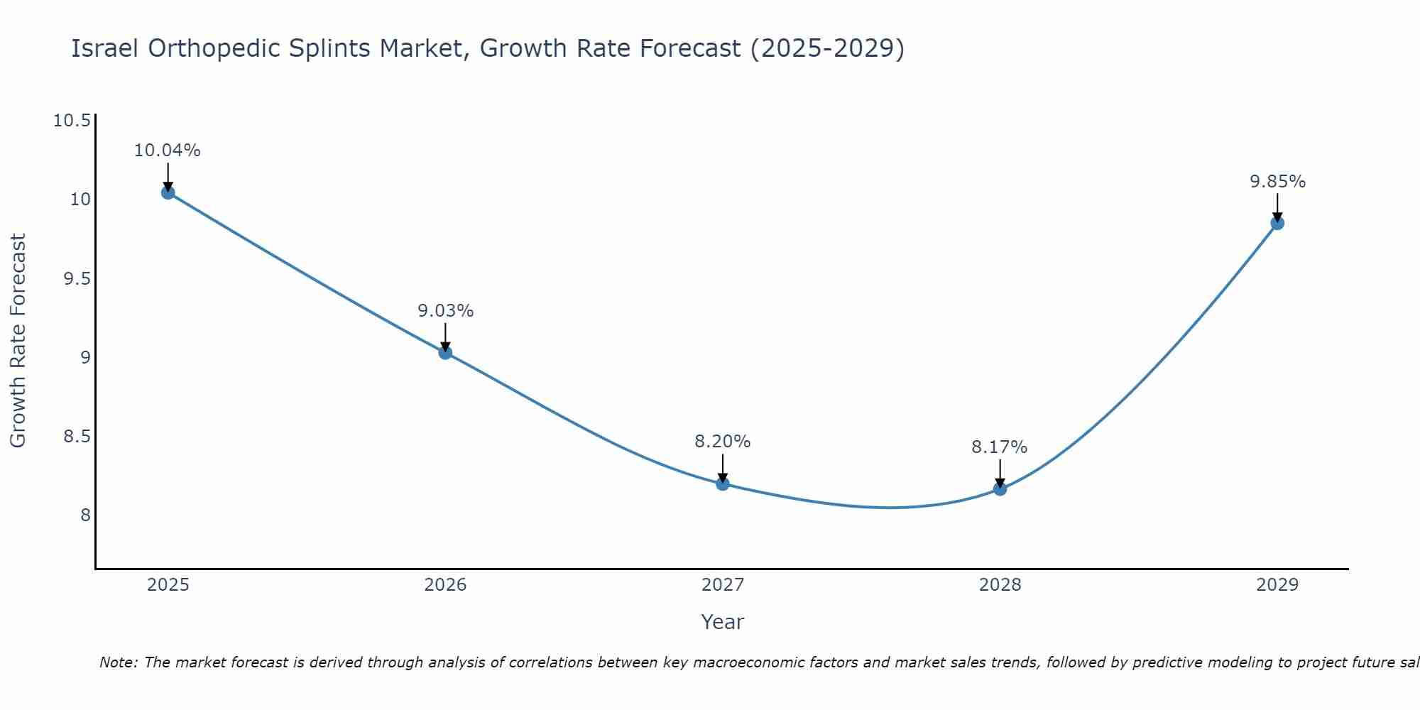 Israel Orthopedic Splints Market Growth Rate