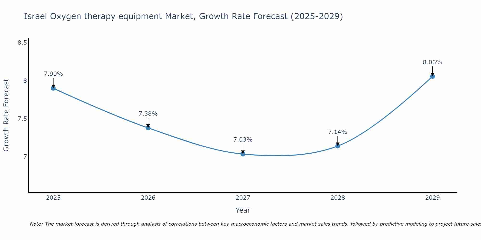Israel Oxygen therapy equipment Market Growth Rate