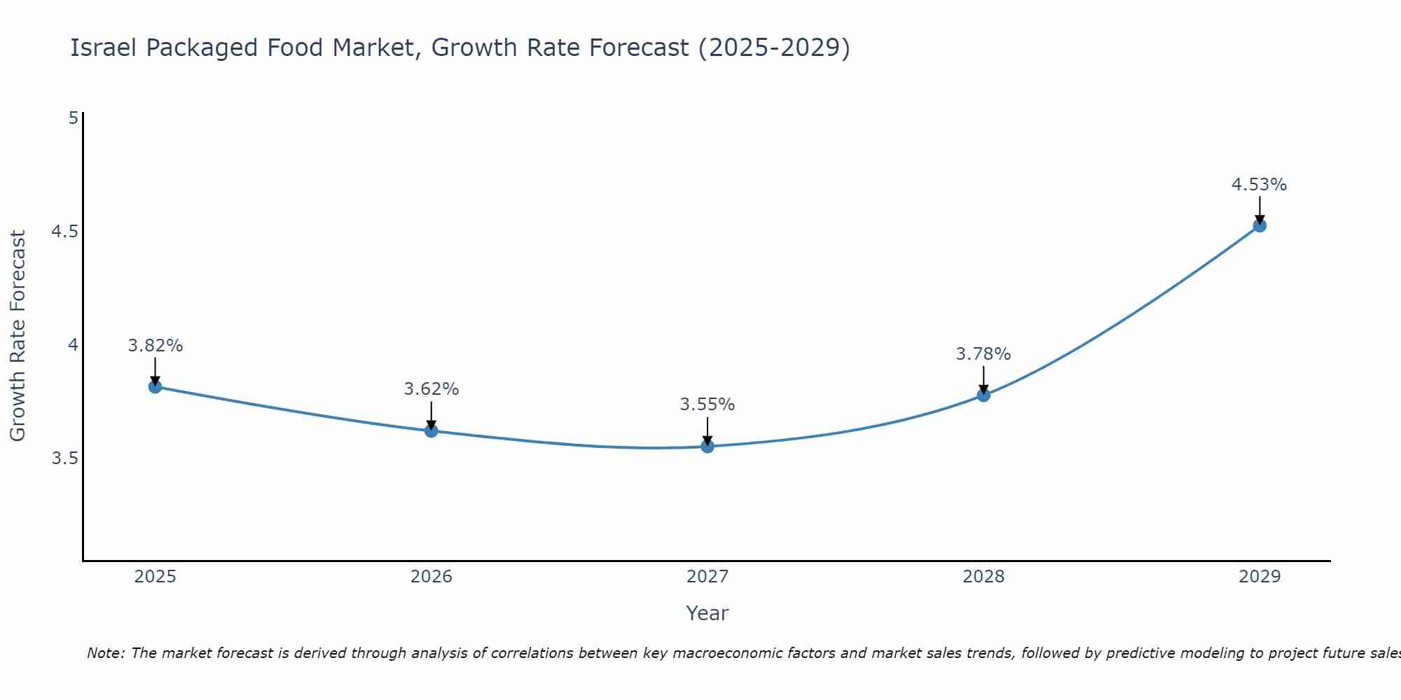 Israel Packaged Food Market Growth Rate