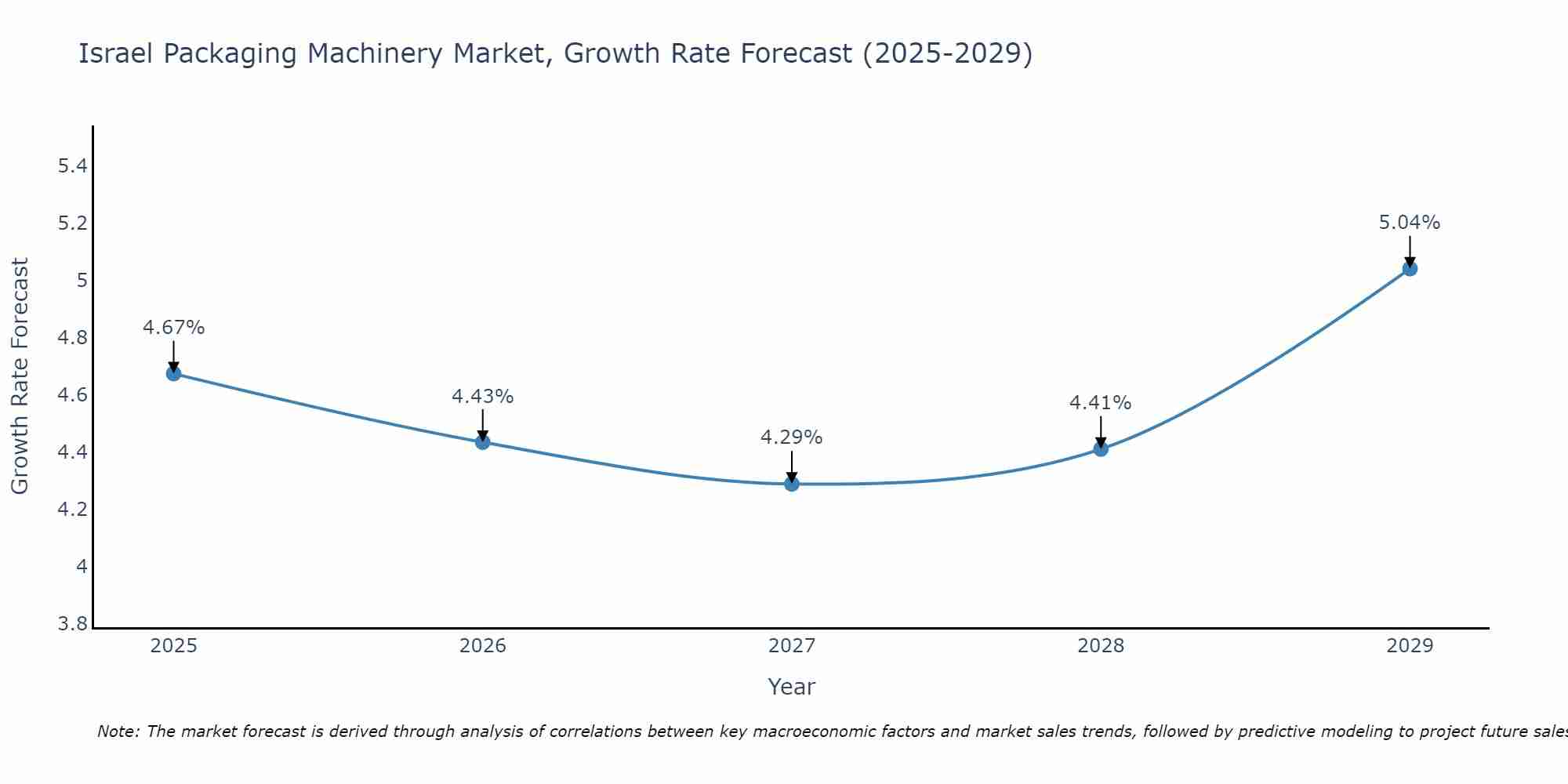 Israel Packaging Machinery Market Growth Rate