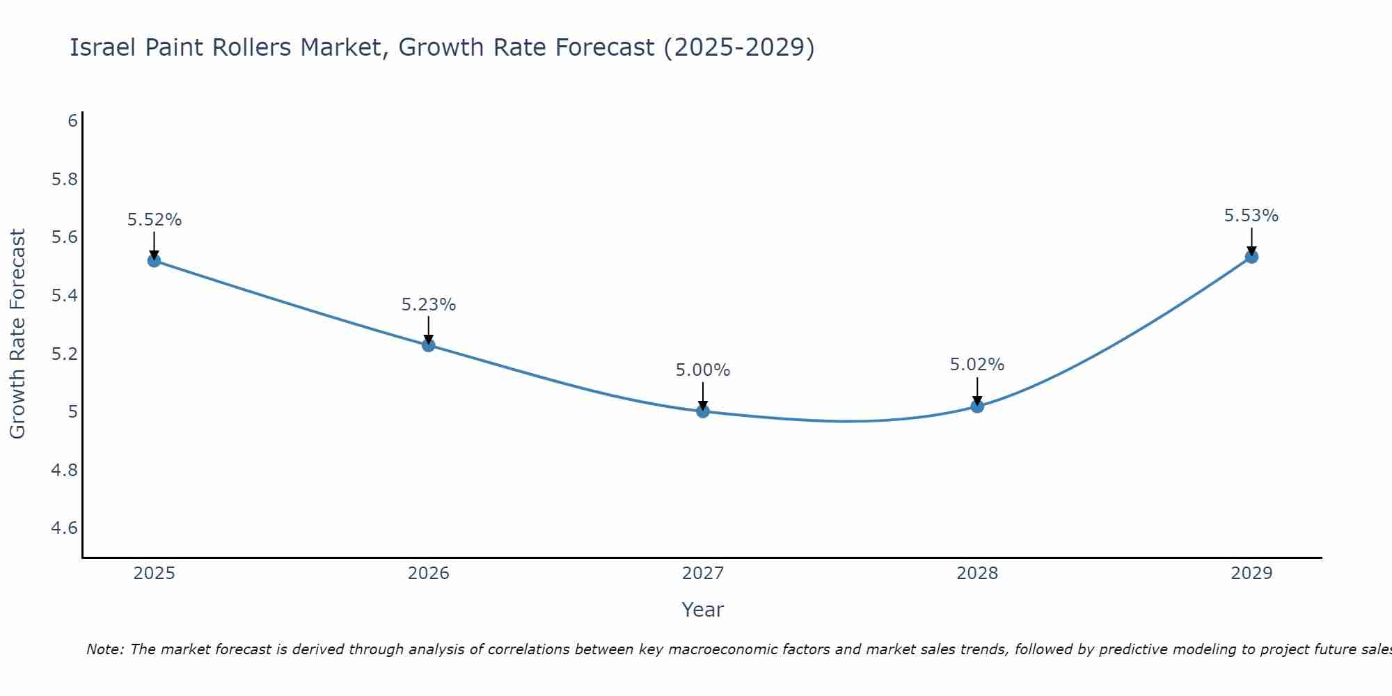Israel Paint Rollers Market Growth Rate