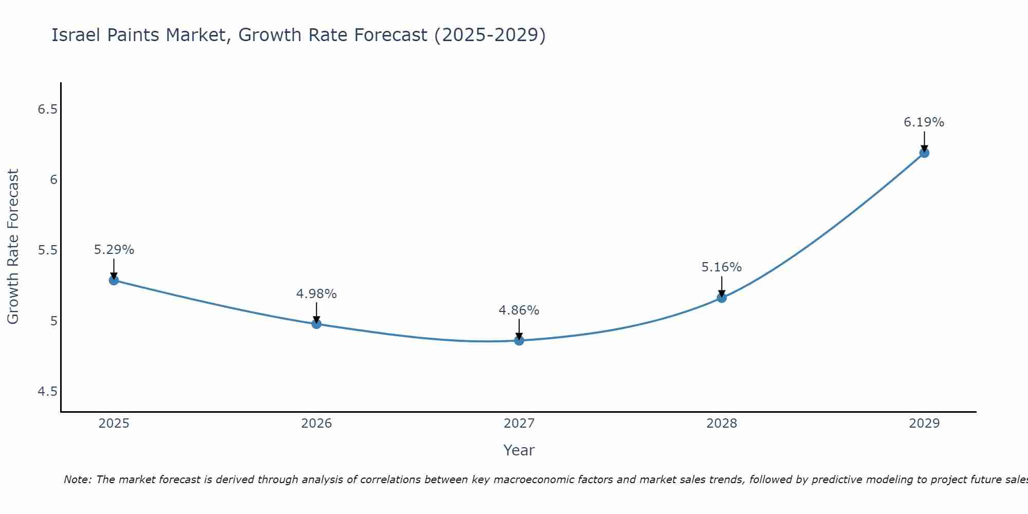Israel Paints Market Growth Rate