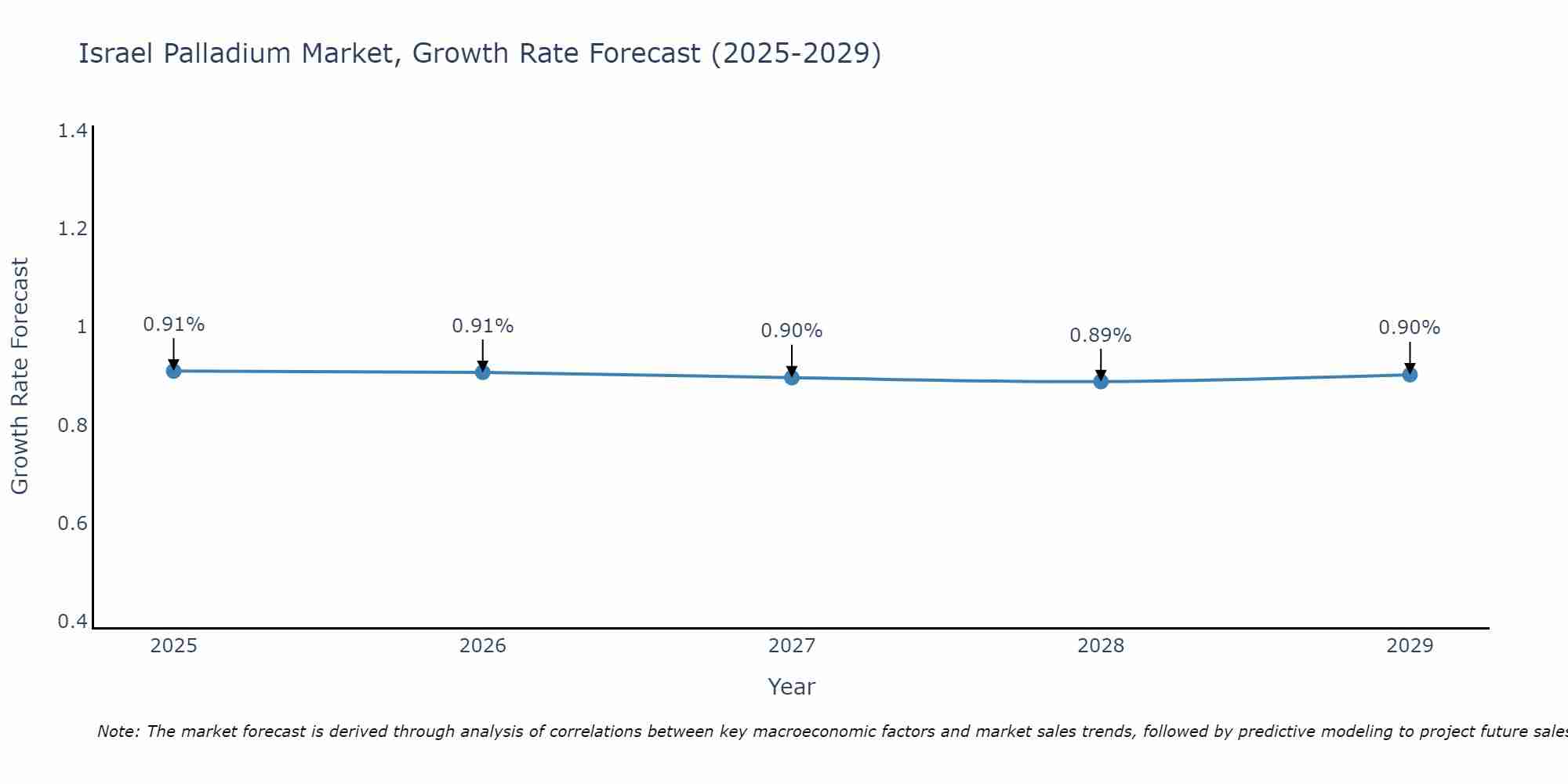 Israel Palladium Market Size Growth Rate