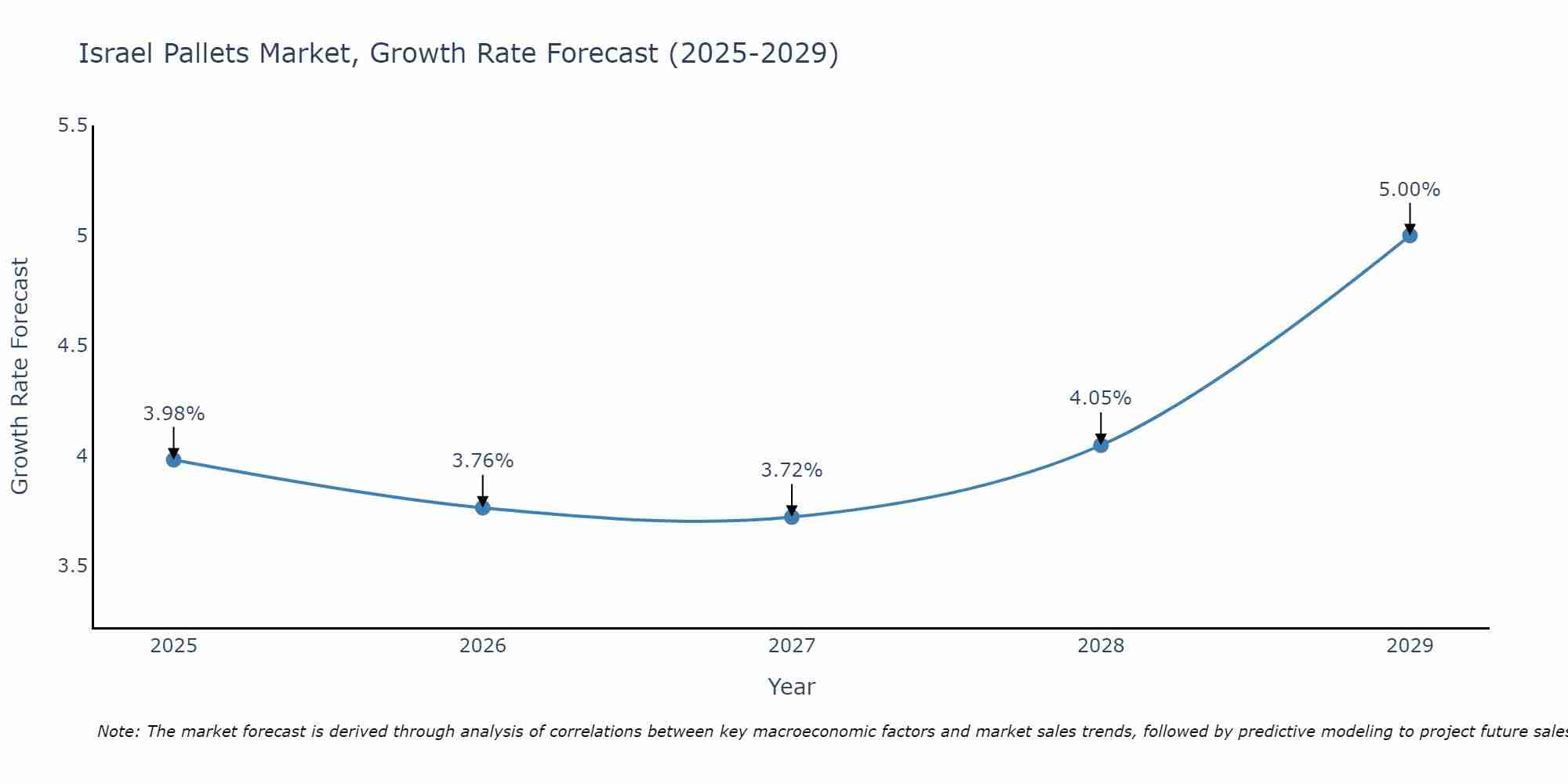 Israel Pallets Market Size Growth Rate