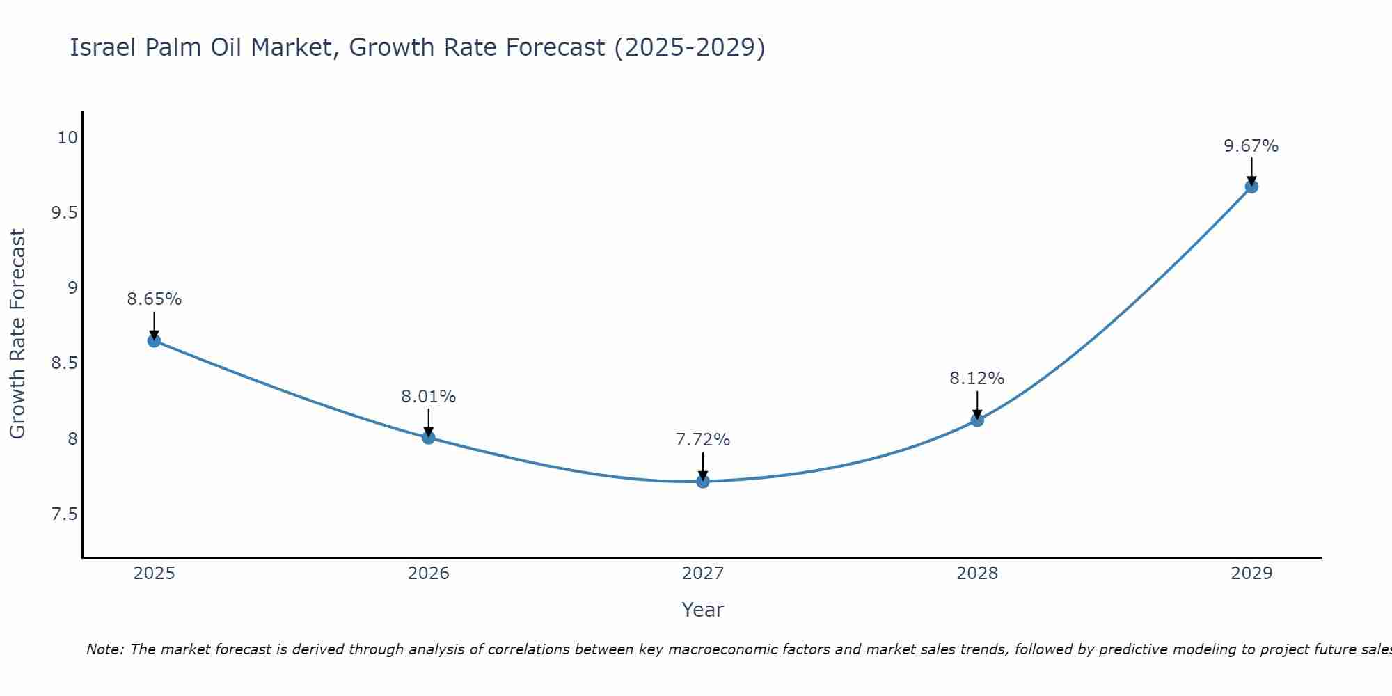 Israel Palm Oil Market Growth Rate