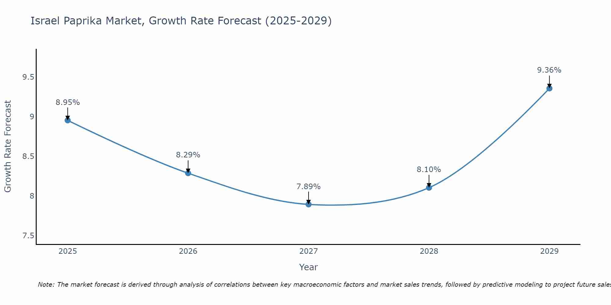 Israel Paprika Market Growth Rate