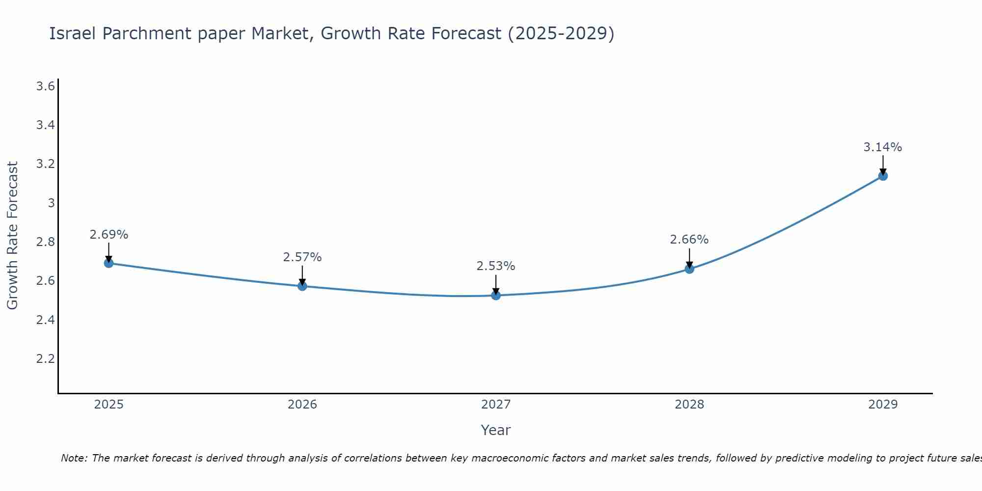 Israel Parchment paper Market Size Growth Rate