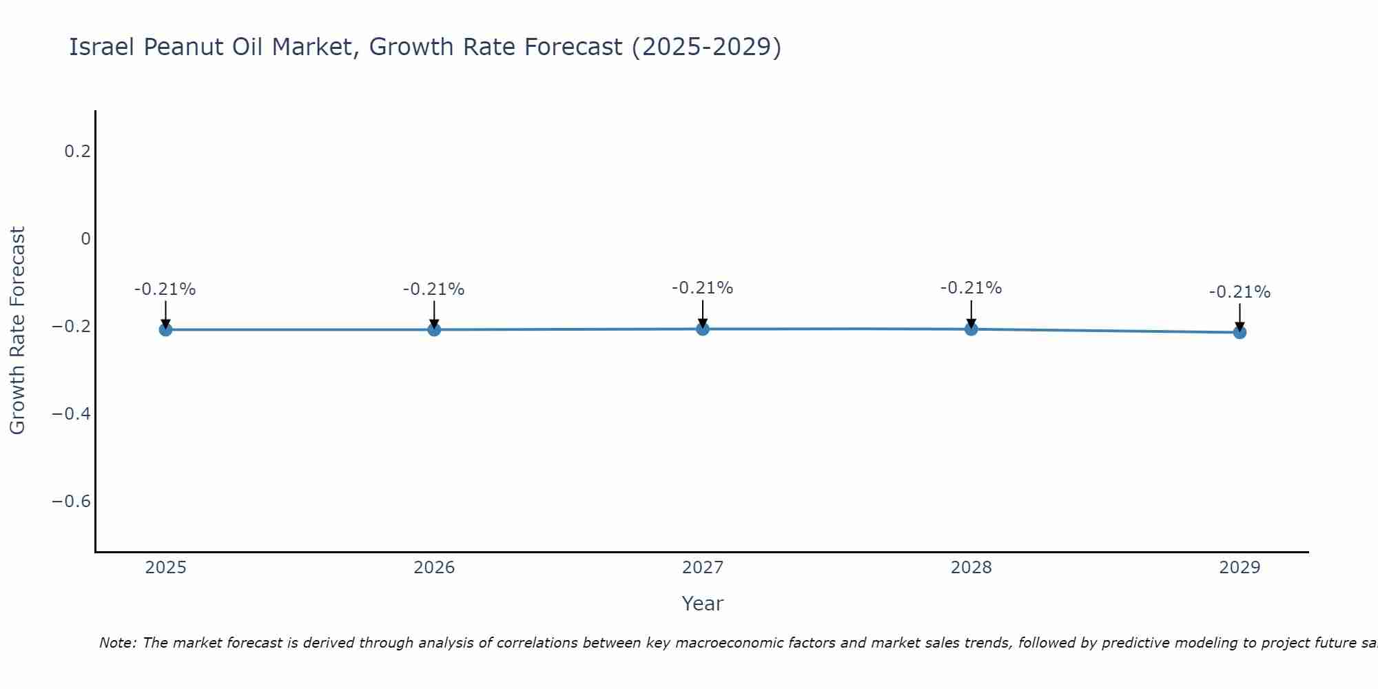 Israel Peanut Oil Market Growth Rate