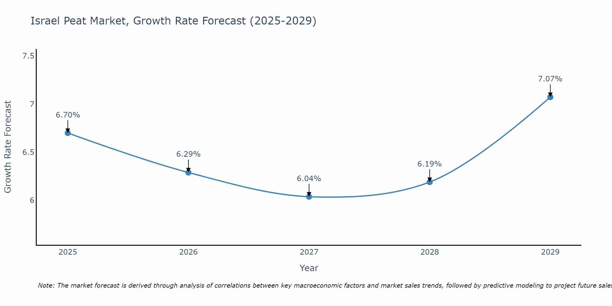 Israel Peat Market Growth Rate