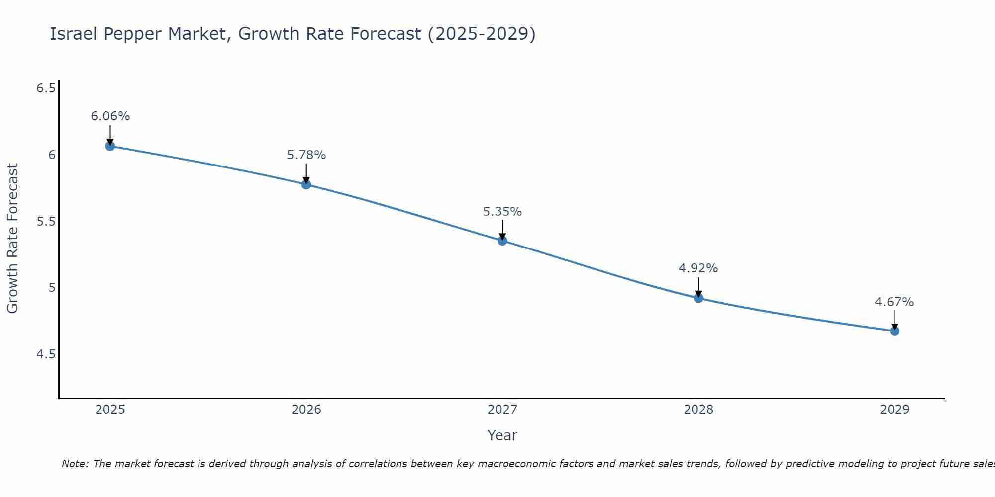 Israel Pepper Market Growth Rate