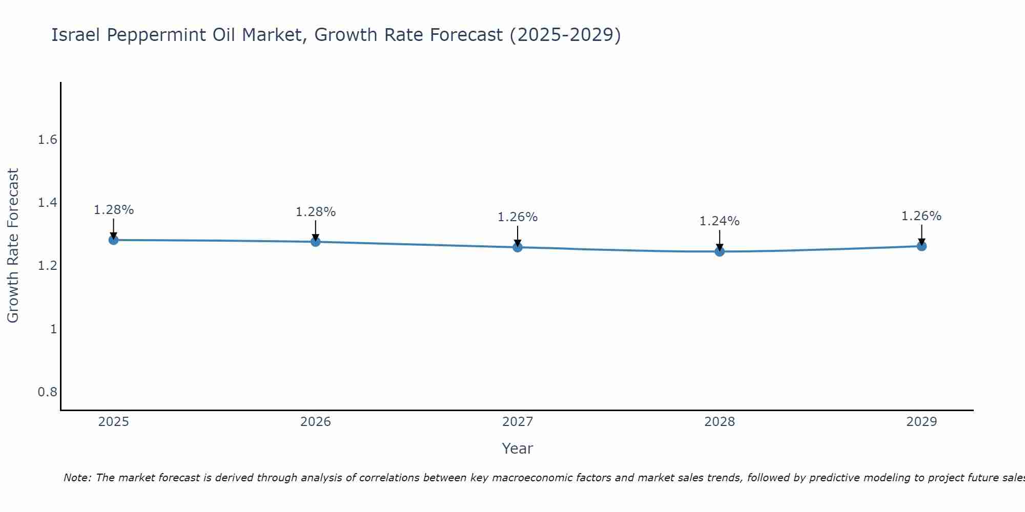 Israel Peppermint Oil Market Growth Rate