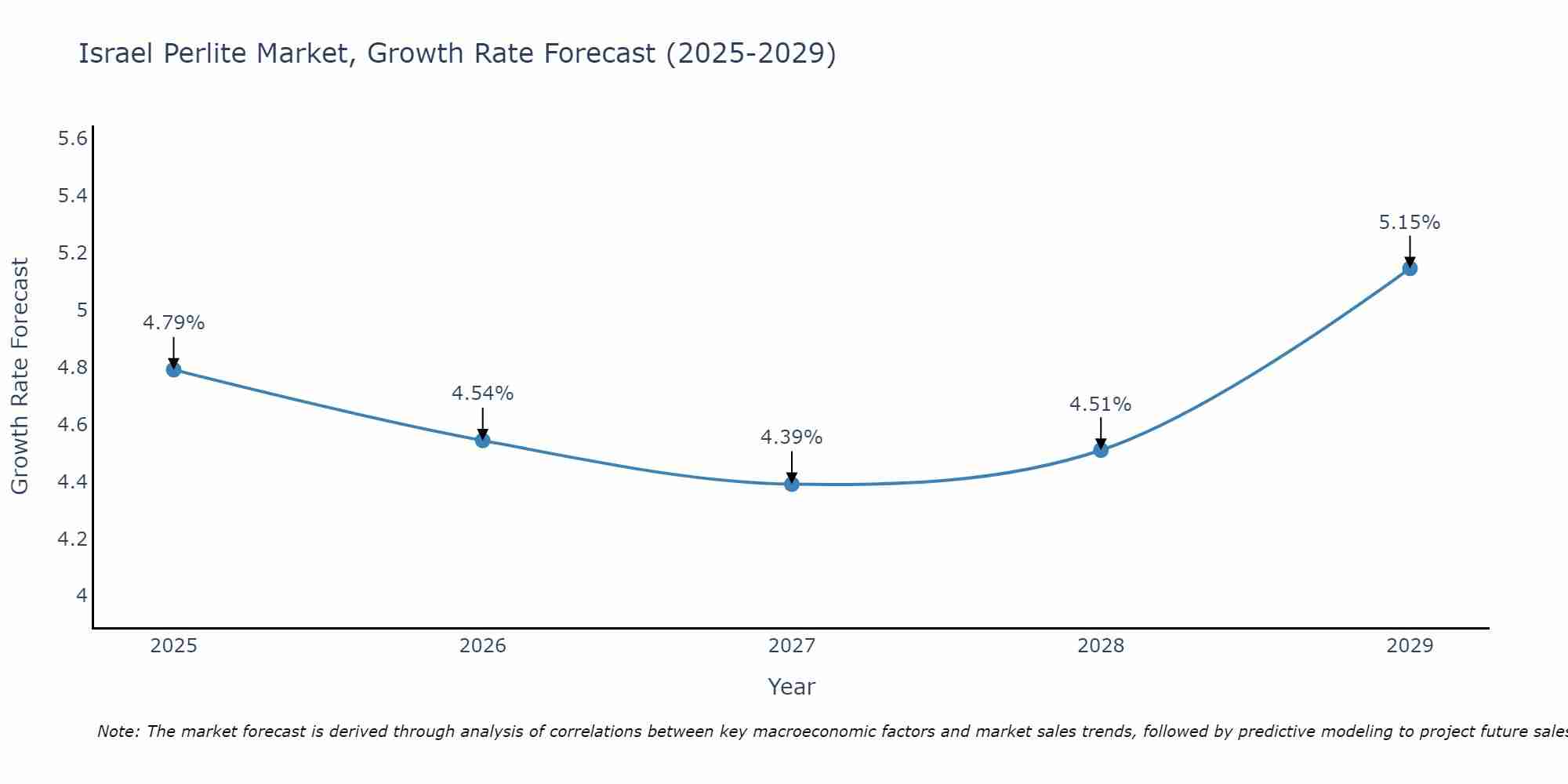 Israel Perlite Market Growth Rate