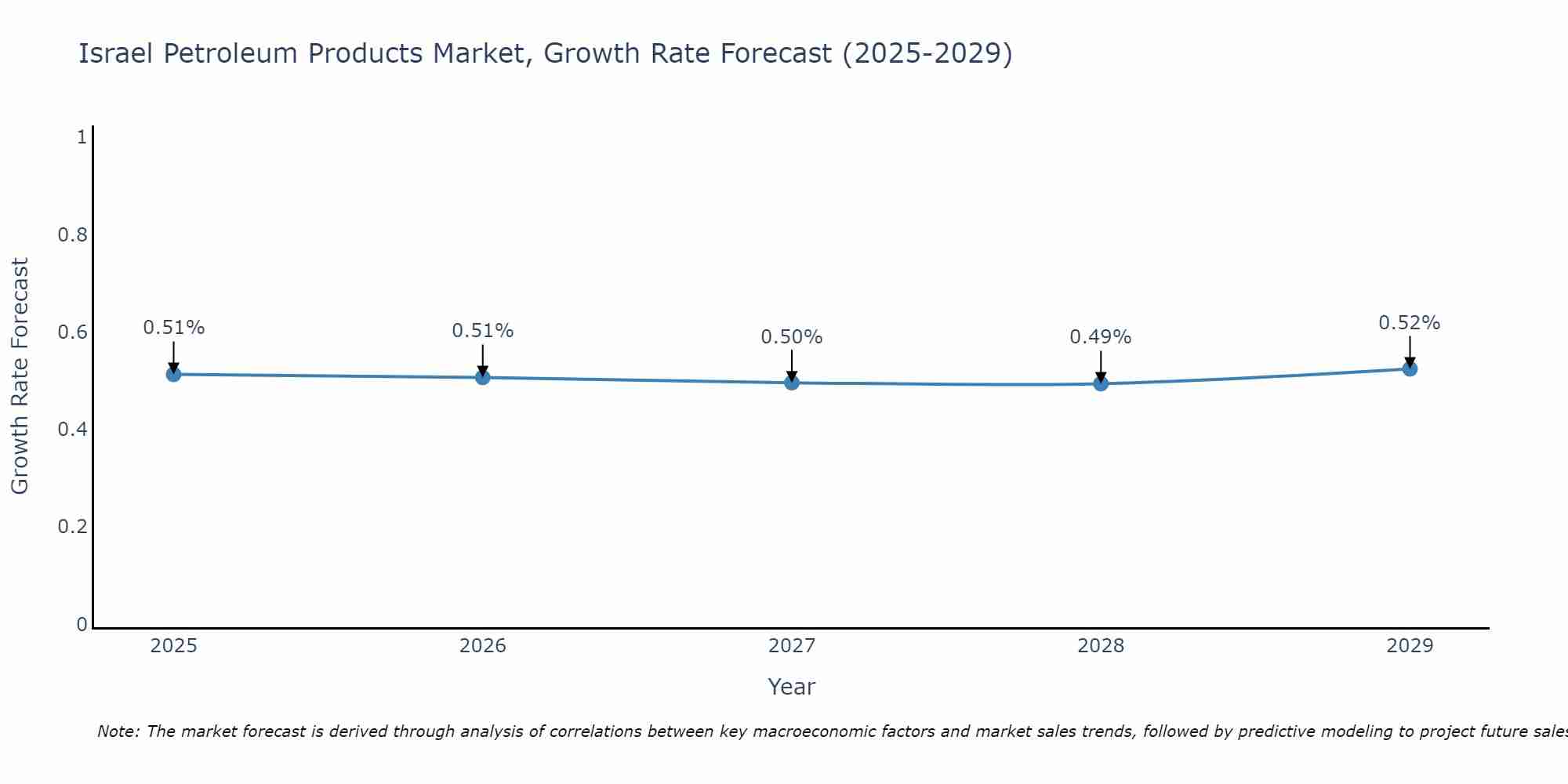Israel Petroleum Products Market Growth Rate