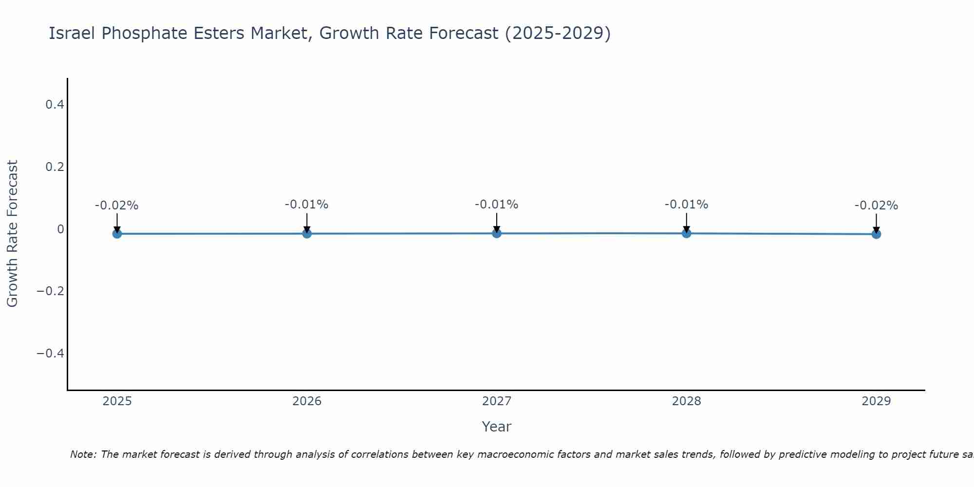 Israel Phosphate Esters Market Growth Rate