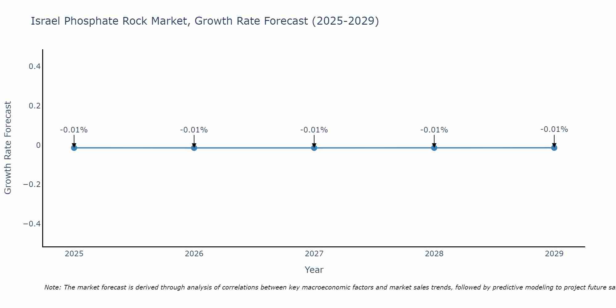 Israel Phosphate Rock Market Size Growth Rate