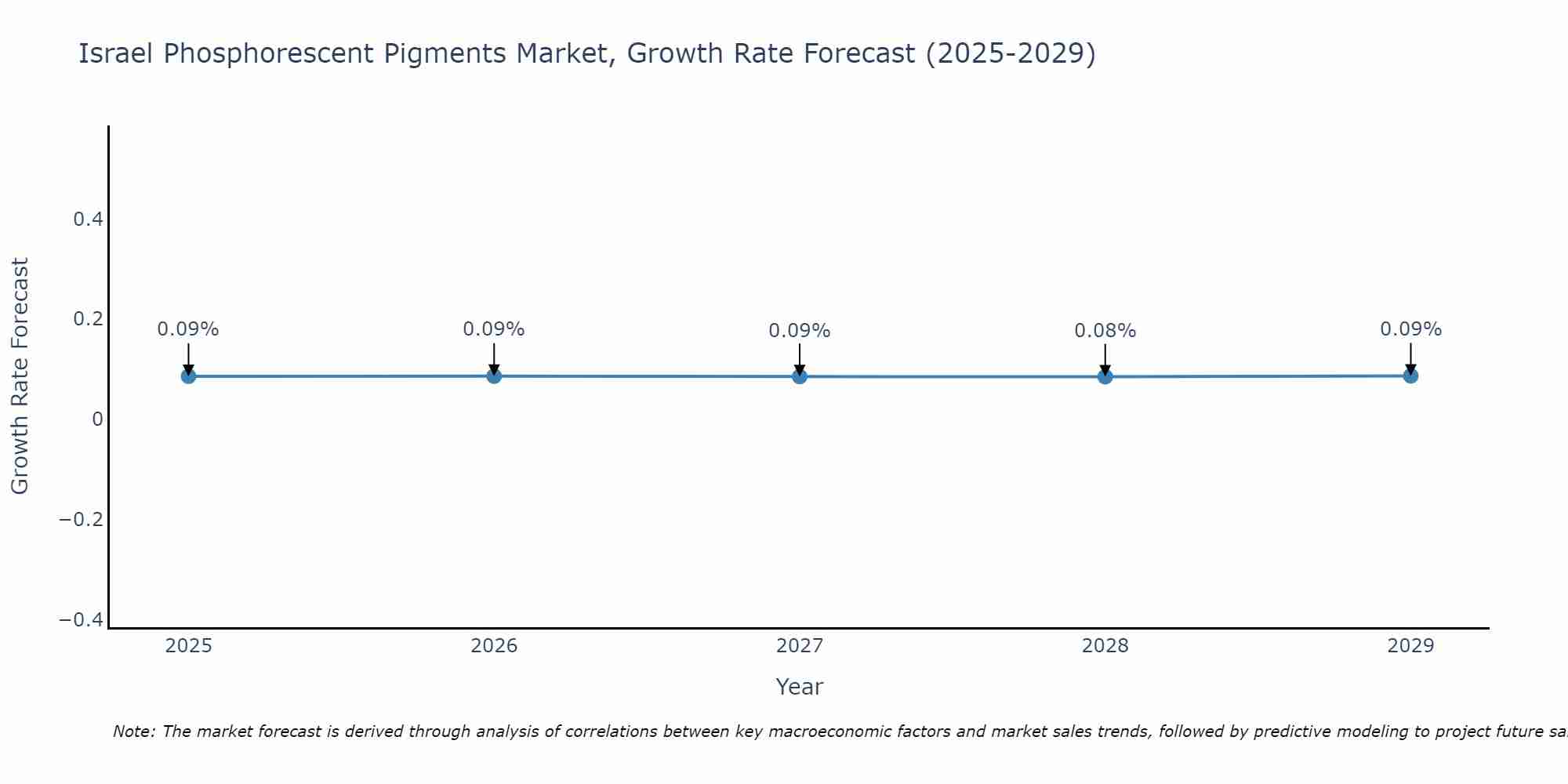 Israel Phosphorescent Pigments Market Growth Rate