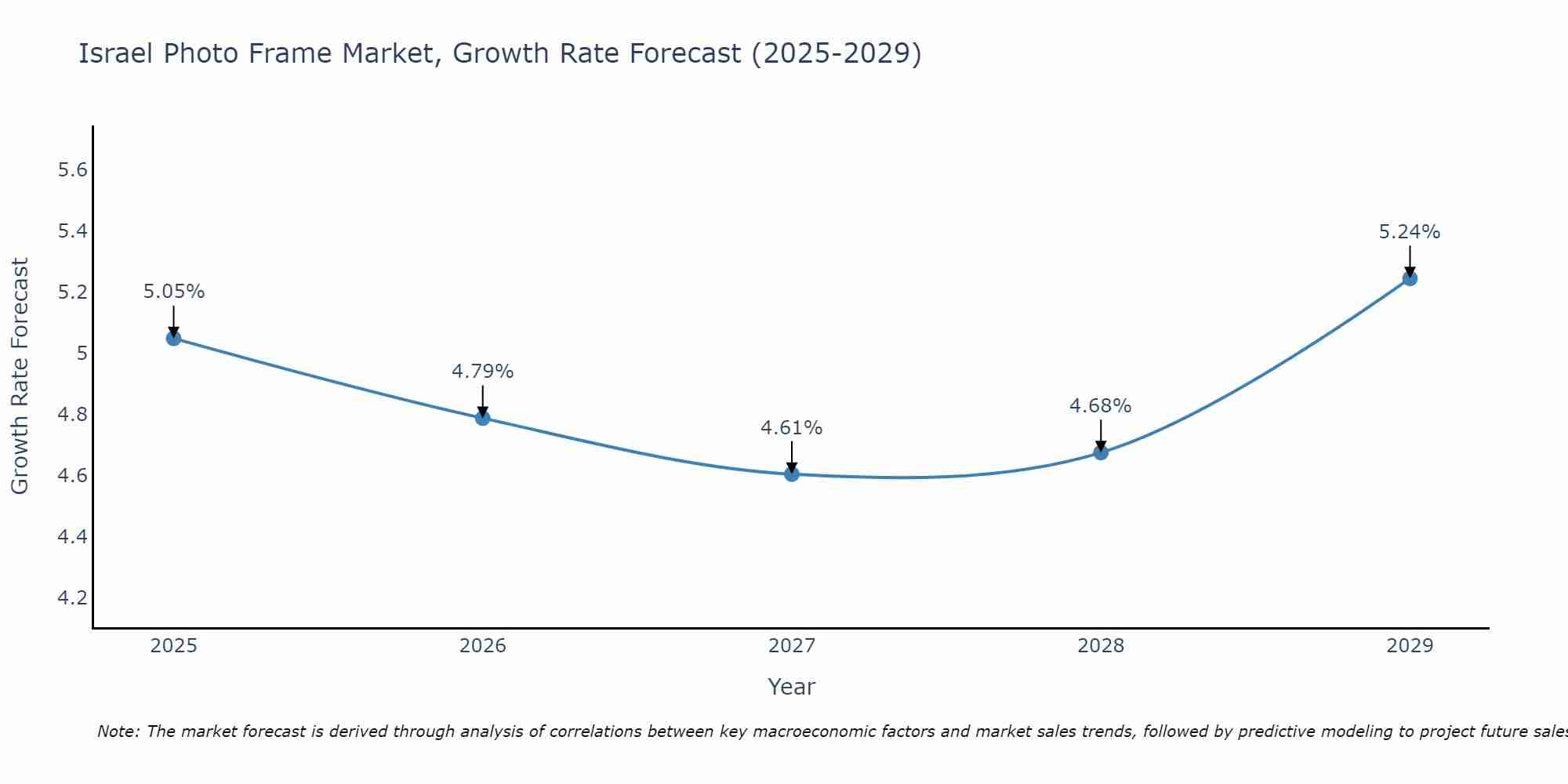Israel Photo Frame Market Growth Rate