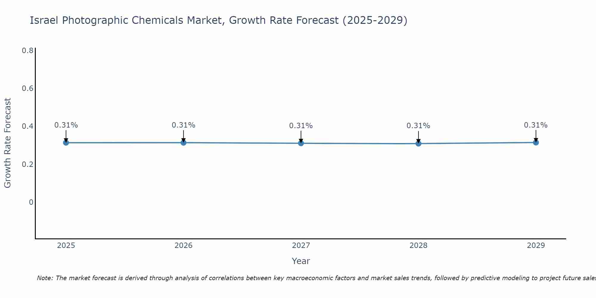 Israel Photographic Chemicals Market Growth Rate