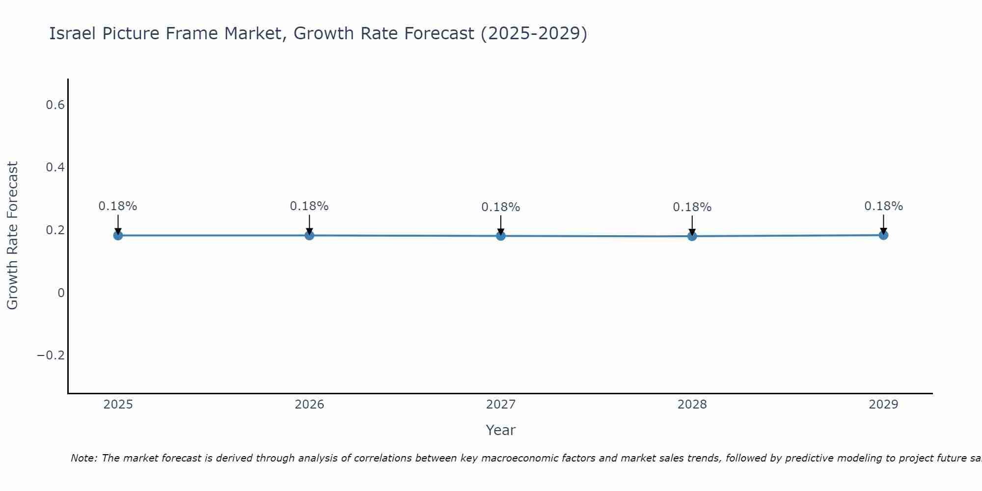 Israel Picture Frame Market Growth Rate