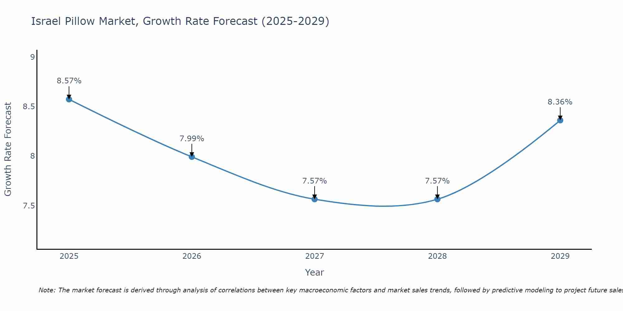 Israel Pillow Market Growth Rate