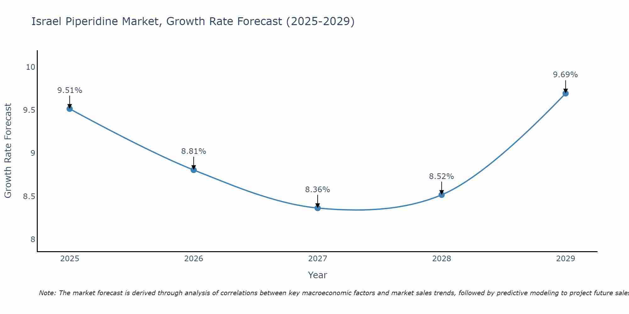 Israel Piperidine Market Growth Rate