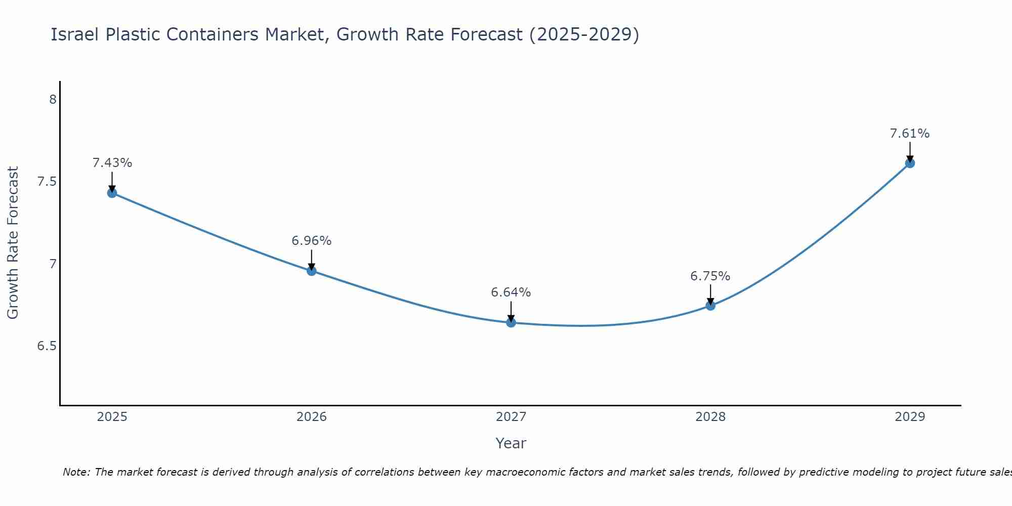 Israel Plastic Containers Market Size Growth Rate