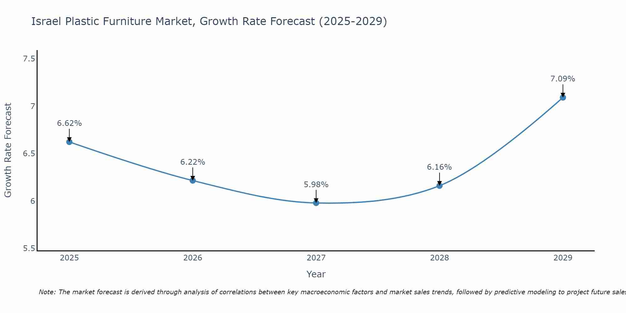 Israel Plastic Furniture Market Growth Rate