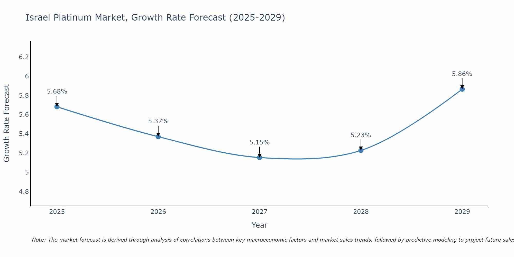 Israel Platinum Market Growth Rate