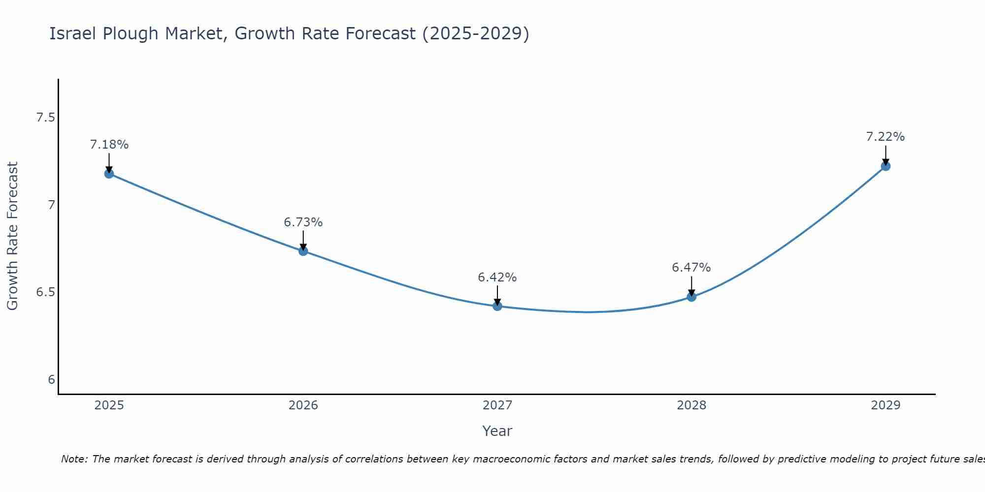 Israel Plough Market Size Growth Rate