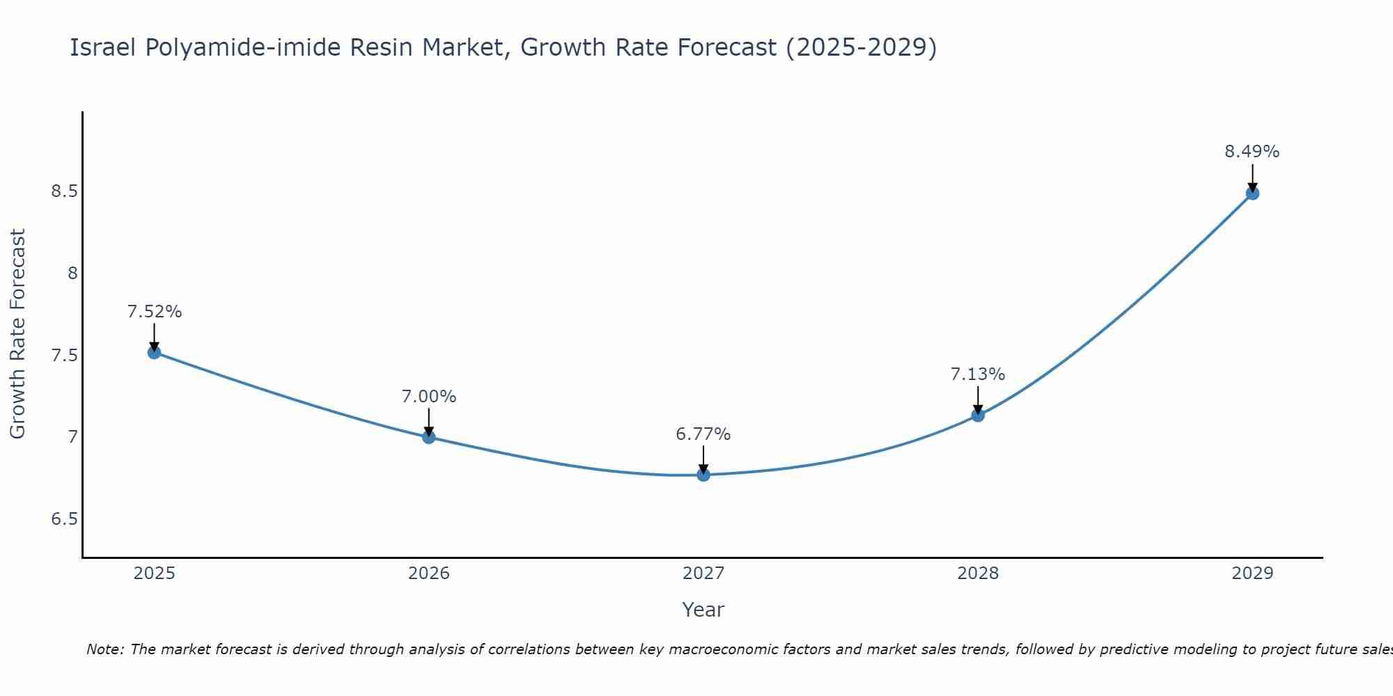 Israel Polyamide-imide Resin Market Growth Rate