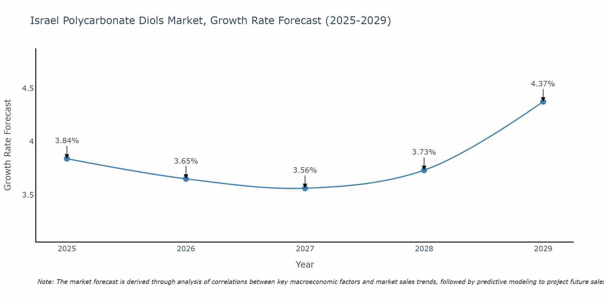 Israel Polycarbonate Diols Market Growth Rate