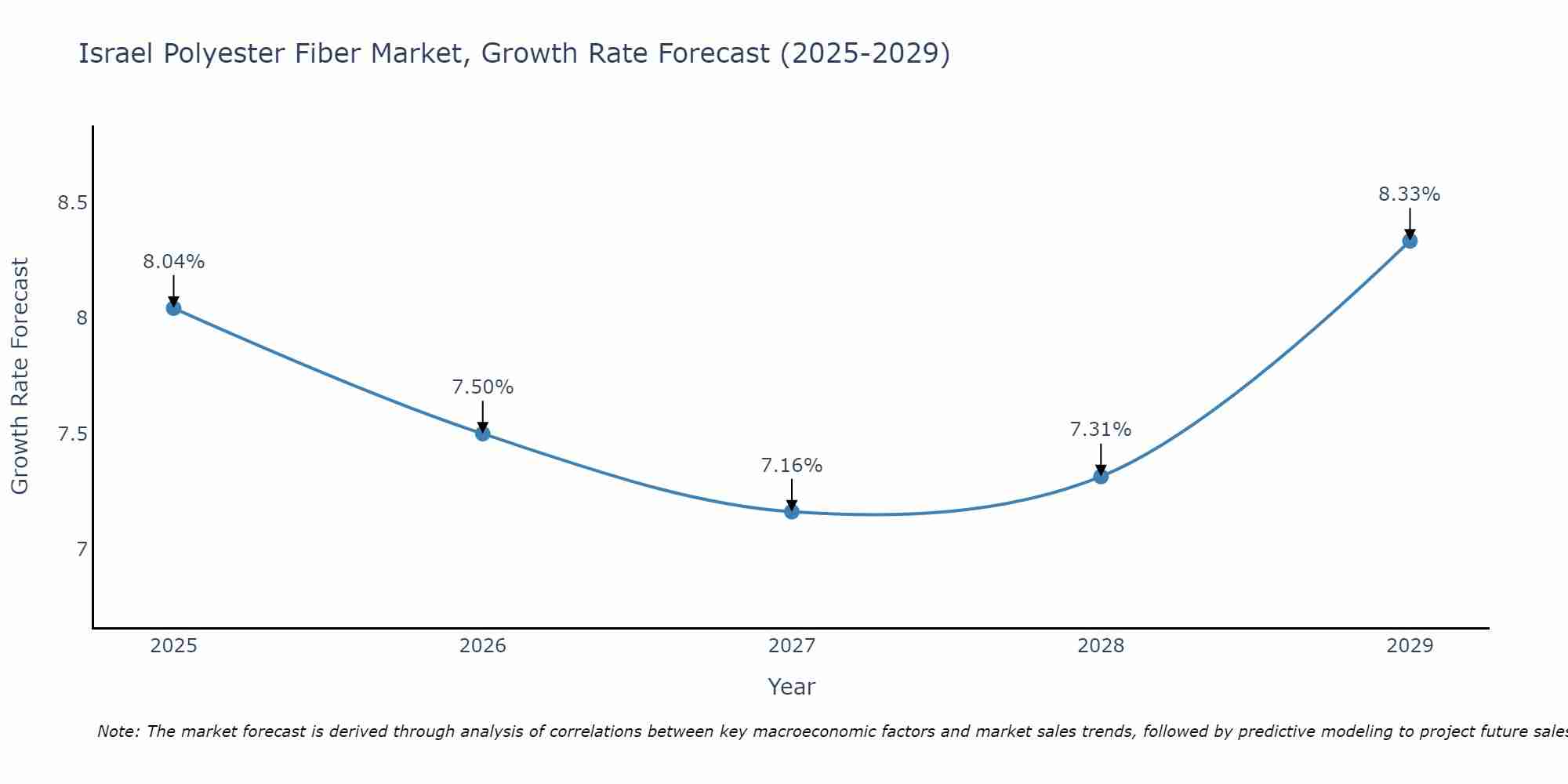 Israel Polyester Fiber Market Growth Rate