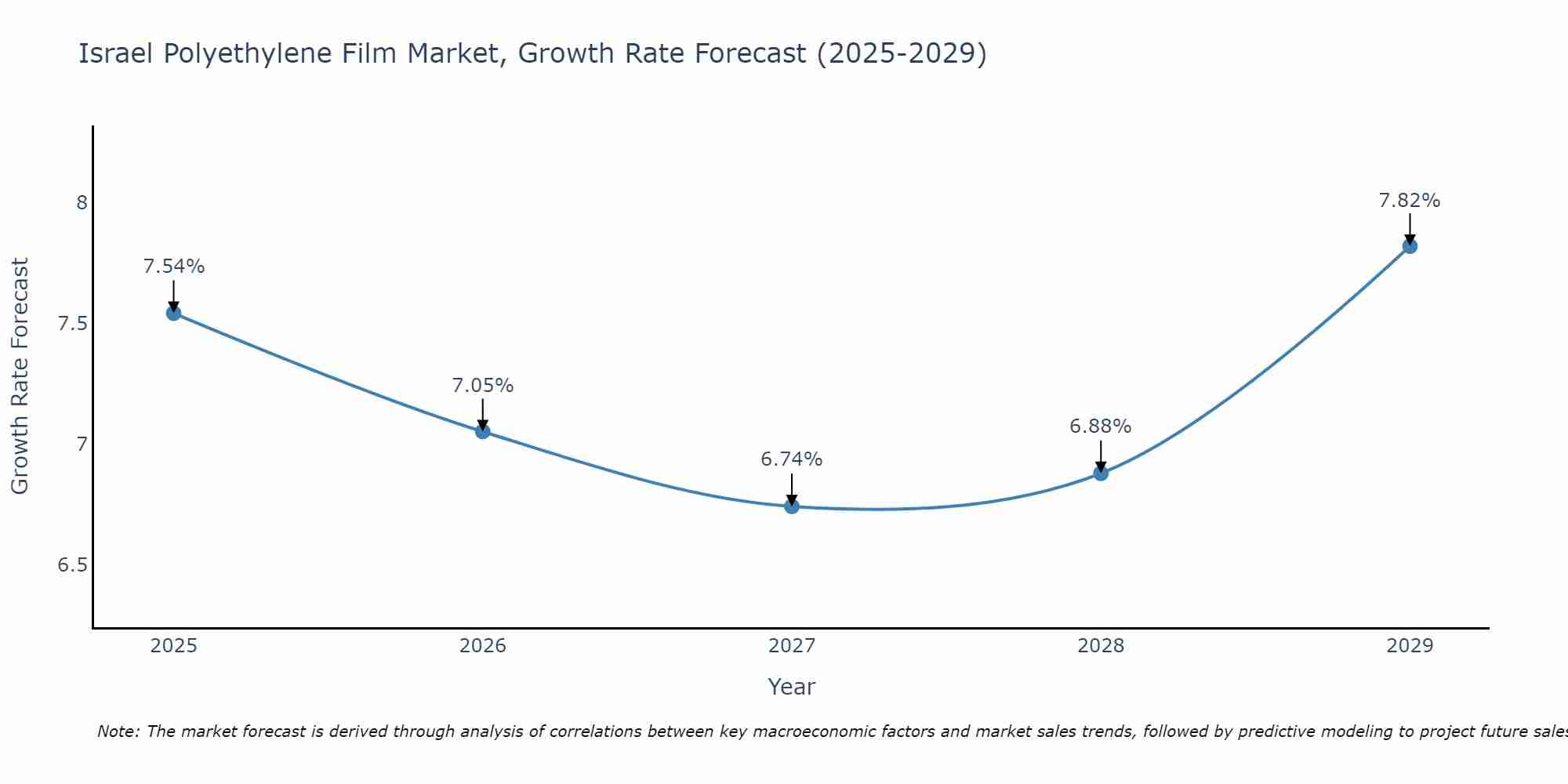 Israel Polyethylene Film Market Growth Rate
