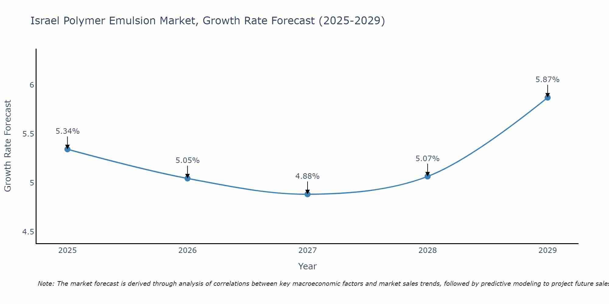 Israel Polymer Emulsion Market Size Growth Rate