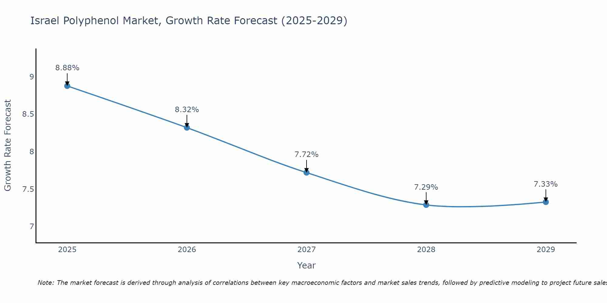 Israel Polyphenol Market Growth Rate