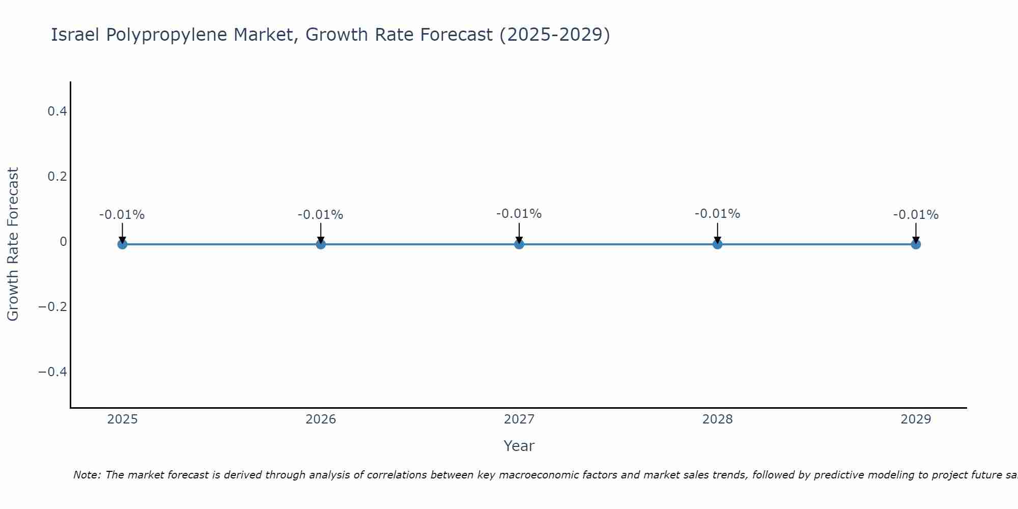 Israel Polypropylene Market Growth Rate
