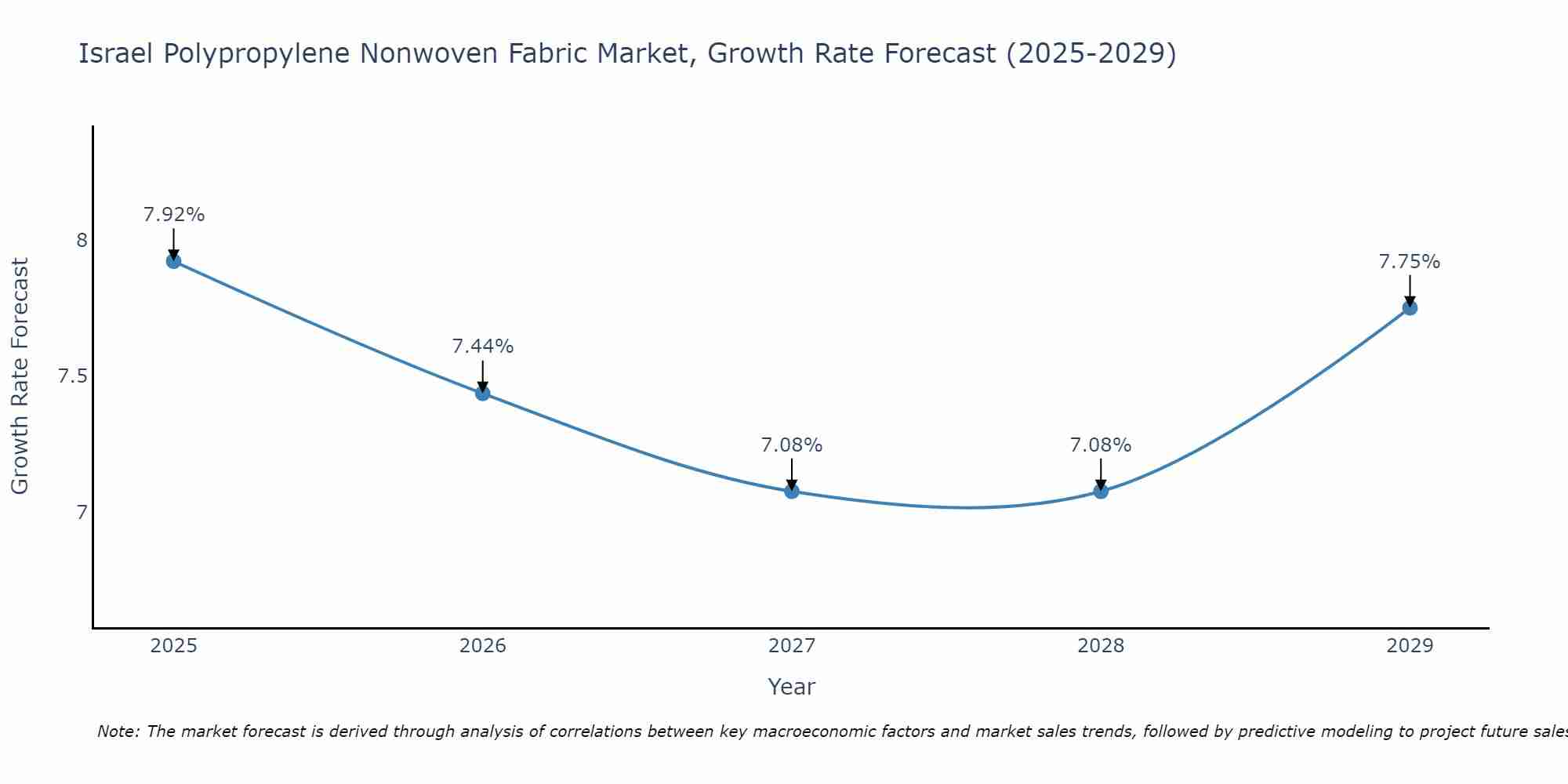 Israel Polypropylene Nonwoven Fabric Market Growth Rate