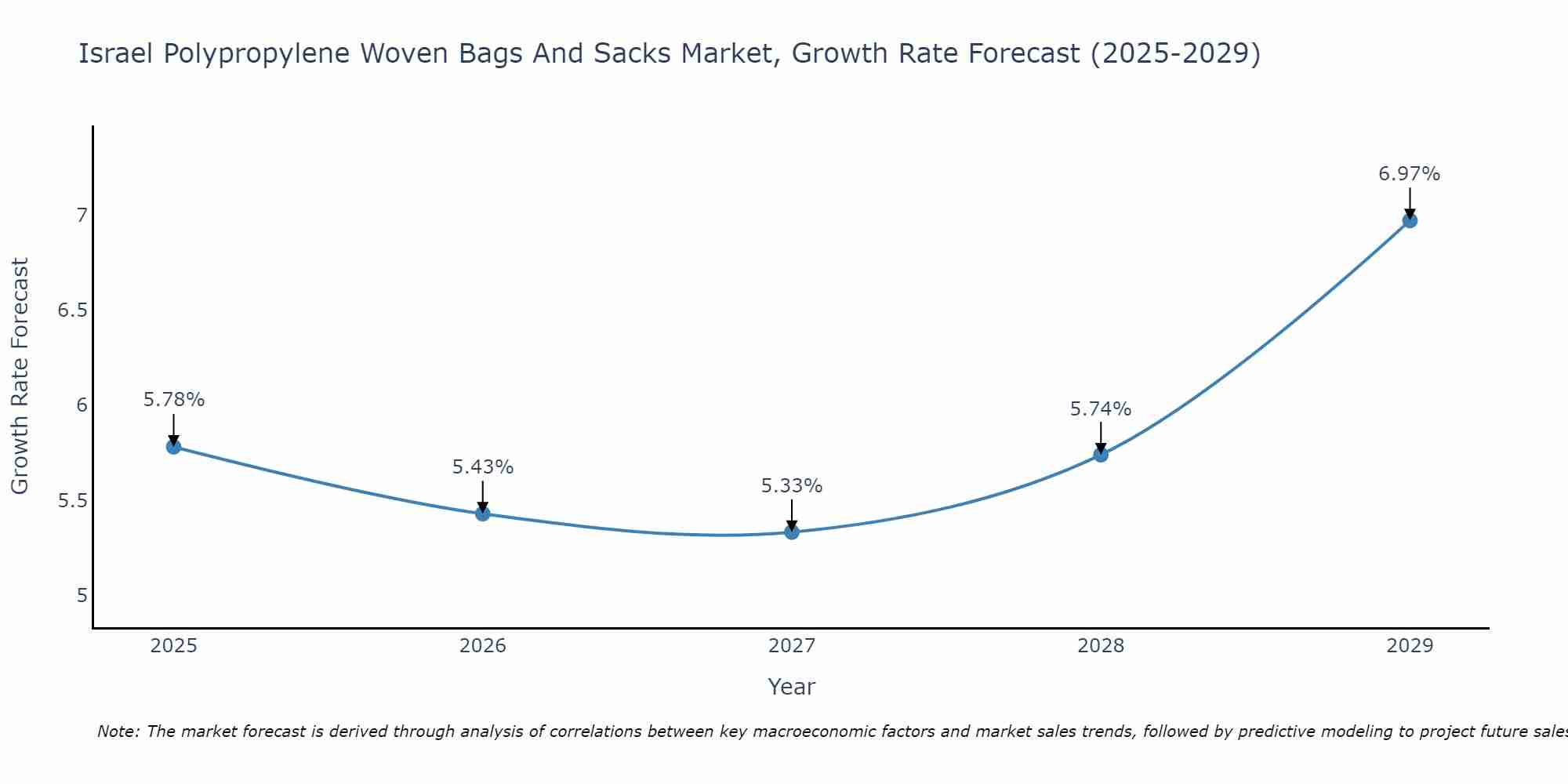Israel Polypropylene Woven Bags And Sacks Market Growth Rate