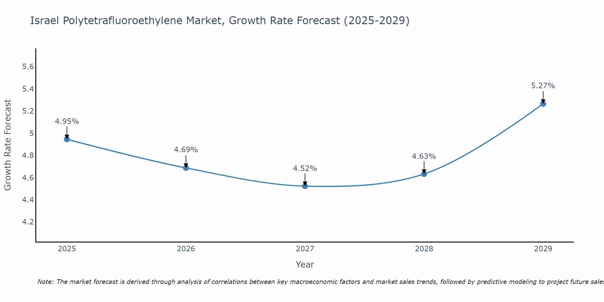Israel Polytetrafluoroethylene Market Growth Rate